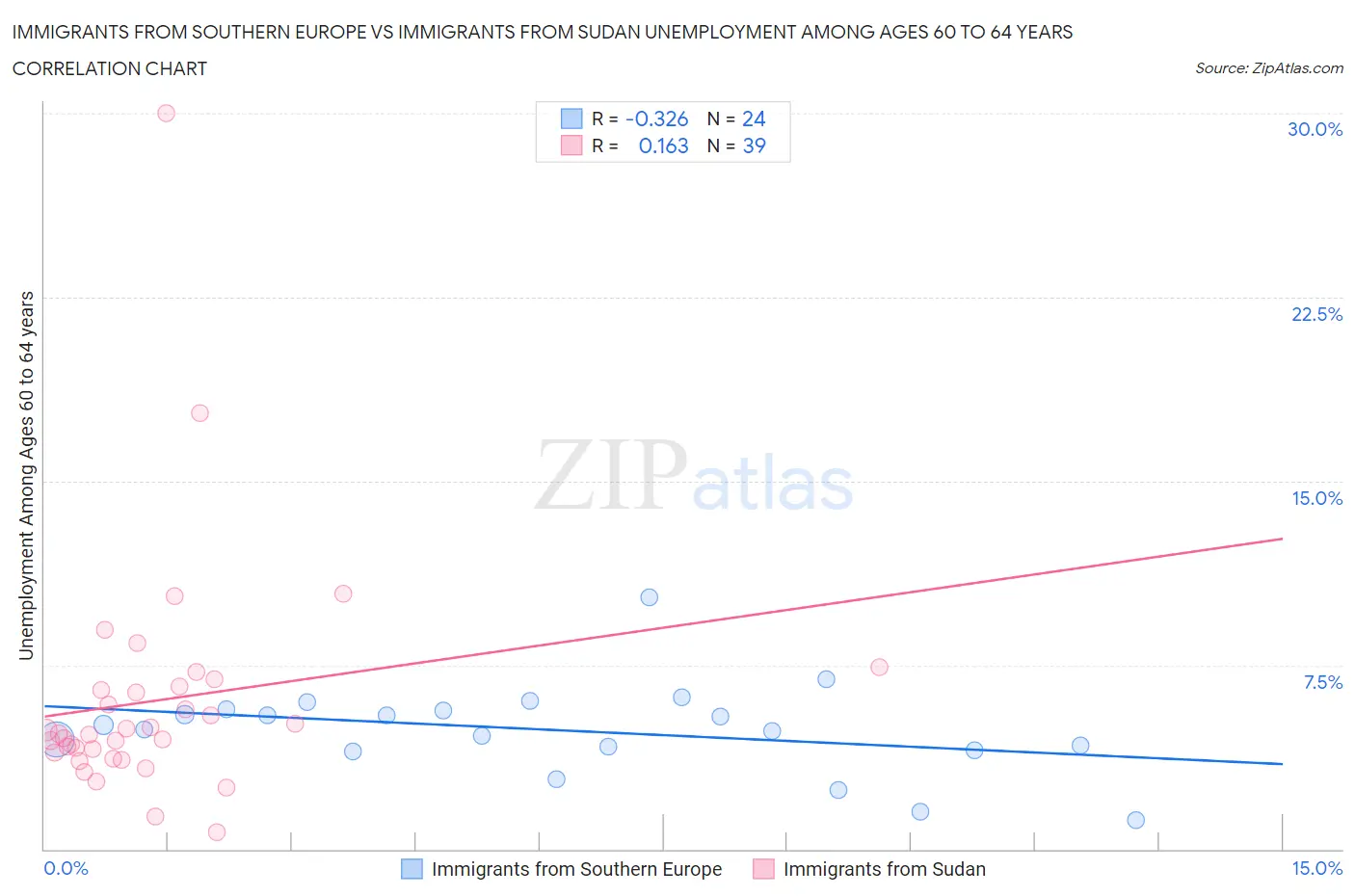 Immigrants from Southern Europe vs Immigrants from Sudan Unemployment Among Ages 60 to 64 years