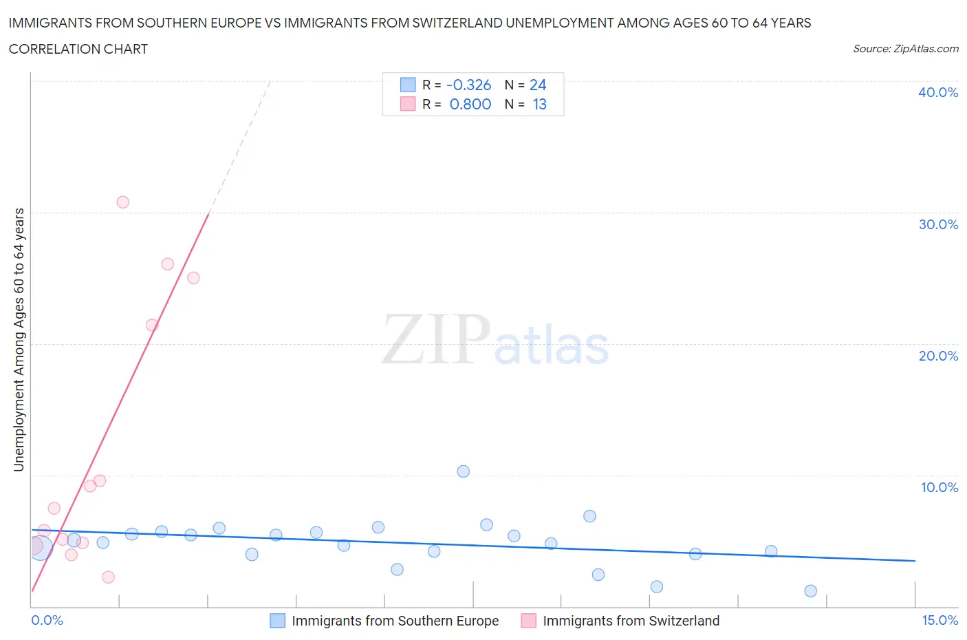 Immigrants from Southern Europe vs Immigrants from Switzerland Unemployment Among Ages 60 to 64 years