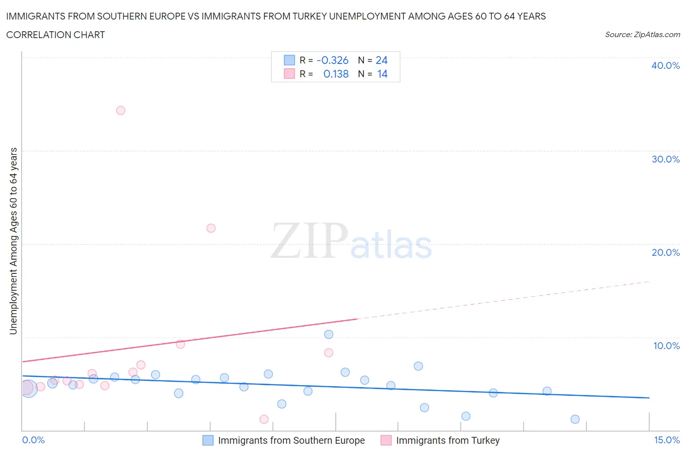 Immigrants from Southern Europe vs Immigrants from Turkey Unemployment Among Ages 60 to 64 years