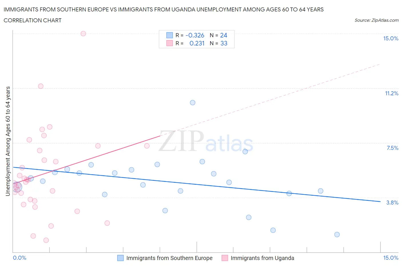 Immigrants from Southern Europe vs Immigrants from Uganda Unemployment Among Ages 60 to 64 years