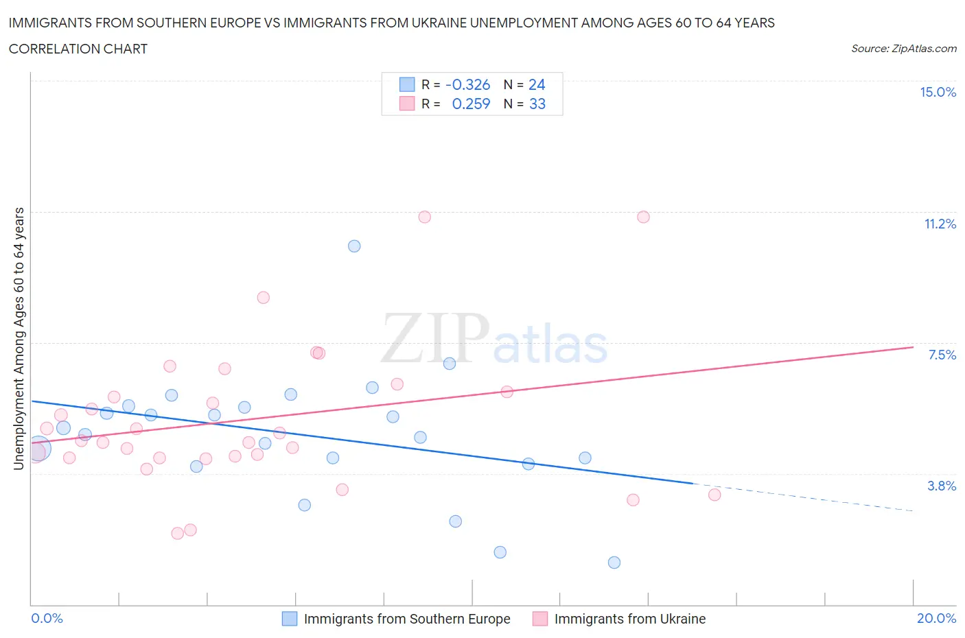 Immigrants from Southern Europe vs Immigrants from Ukraine Unemployment Among Ages 60 to 64 years