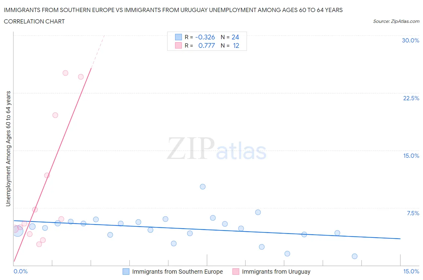 Immigrants from Southern Europe vs Immigrants from Uruguay Unemployment Among Ages 60 to 64 years