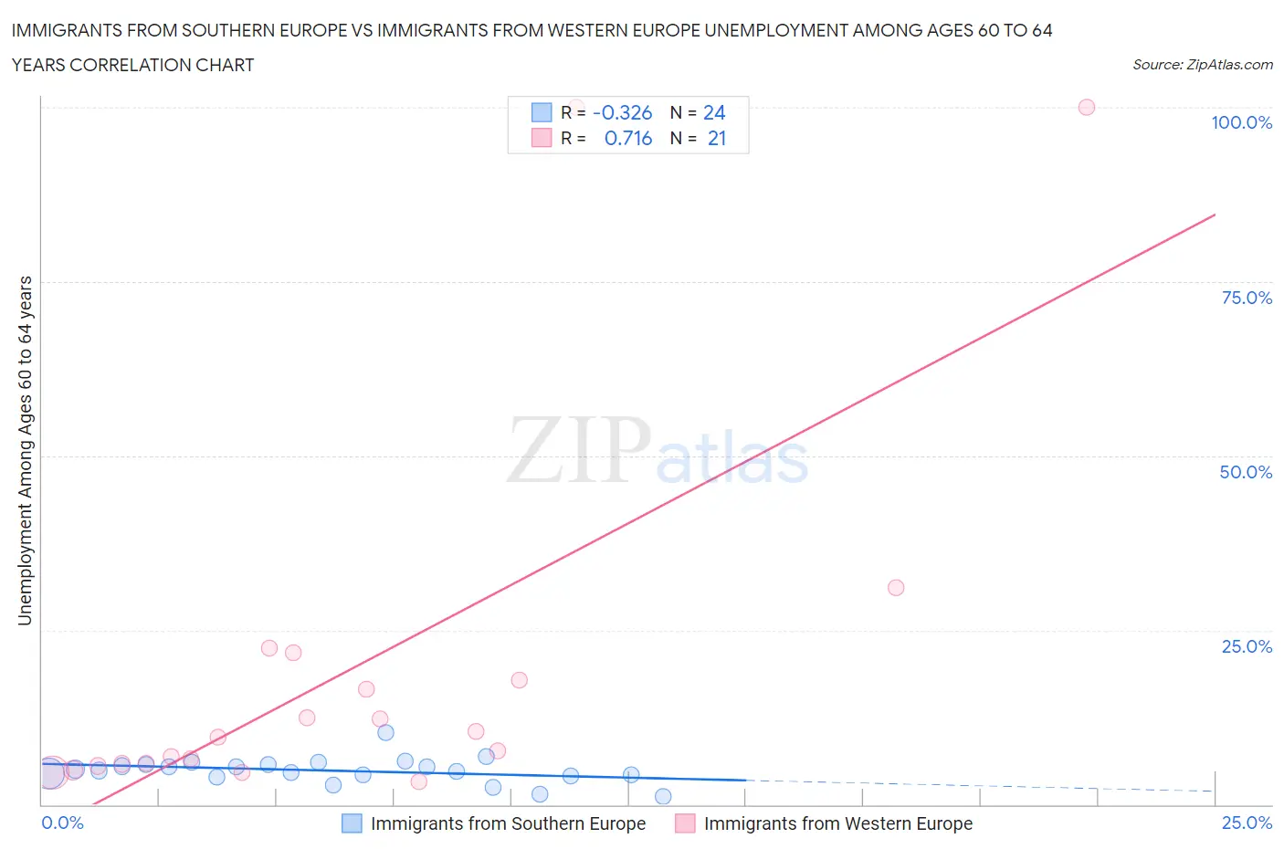 Immigrants from Southern Europe vs Immigrants from Western Europe Unemployment Among Ages 60 to 64 years