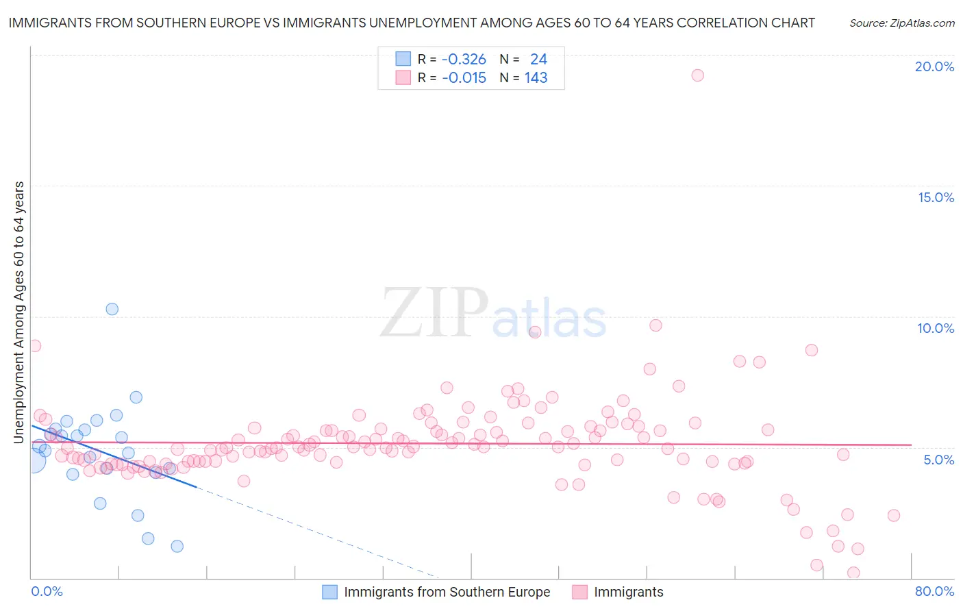 Immigrants from Southern Europe vs Immigrants Unemployment Among Ages 60 to 64 years