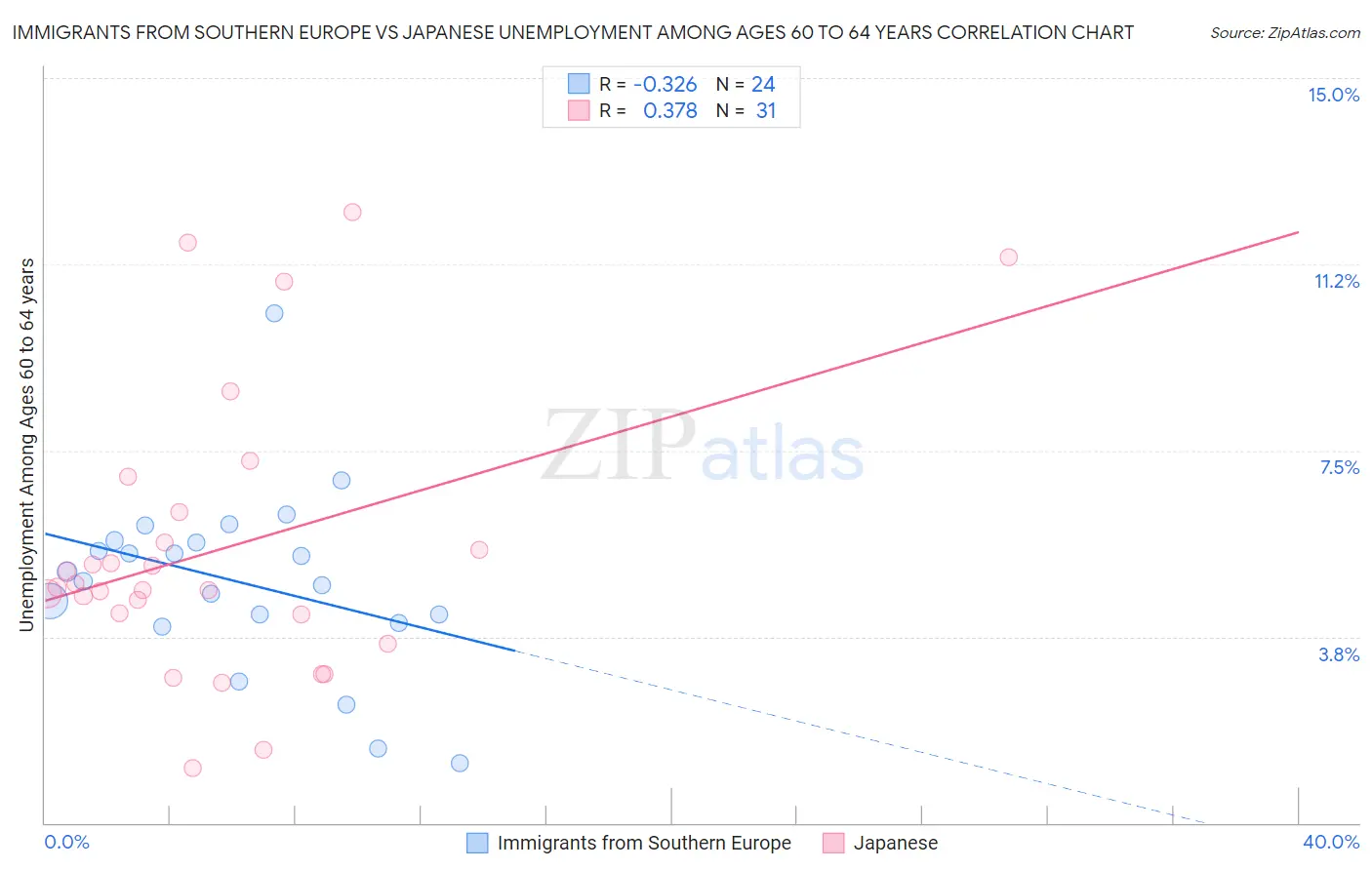 Immigrants from Southern Europe vs Japanese Unemployment Among Ages 60 to 64 years