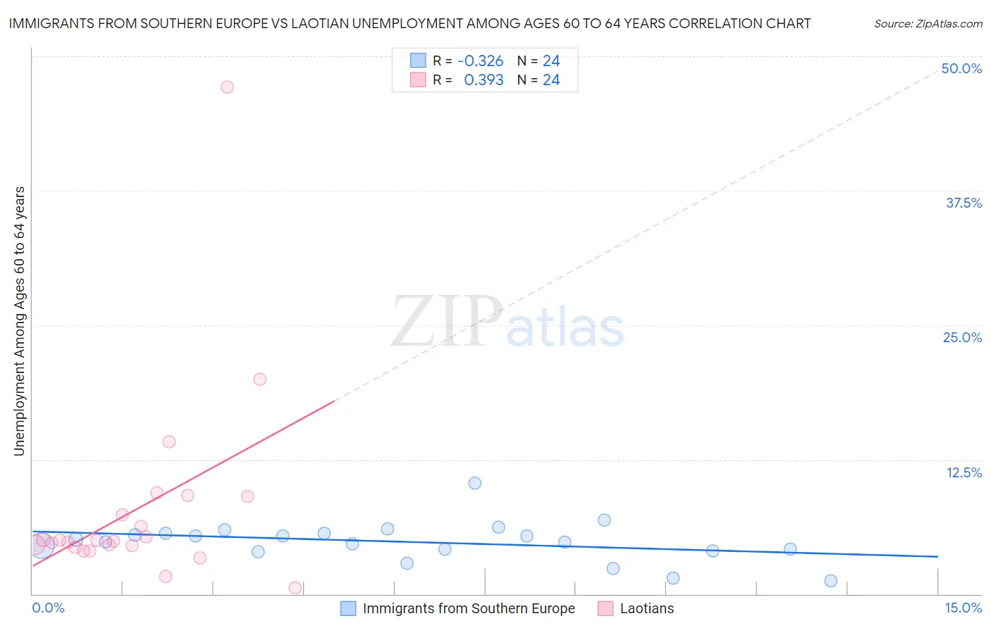 Immigrants from Southern Europe vs Laotian Unemployment Among Ages 60 to 64 years