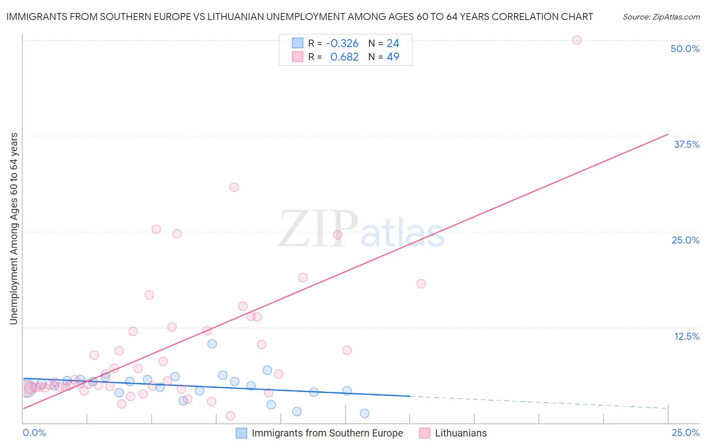 Immigrants from Southern Europe vs Lithuanian Unemployment Among Ages 60 to 64 years