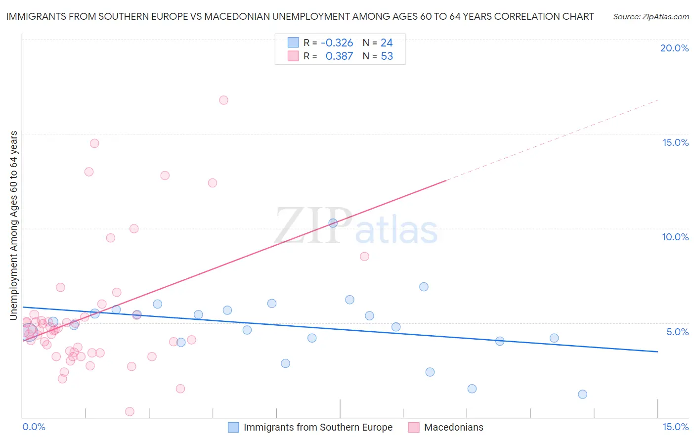 Immigrants from Southern Europe vs Macedonian Unemployment Among Ages 60 to 64 years