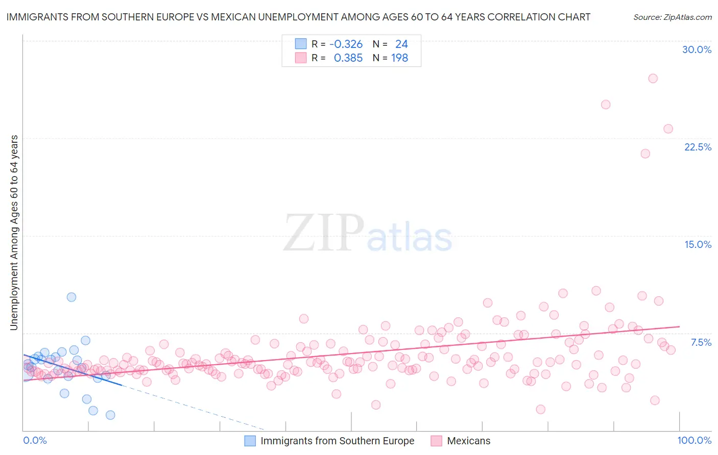 Immigrants from Southern Europe vs Mexican Unemployment Among Ages 60 to 64 years