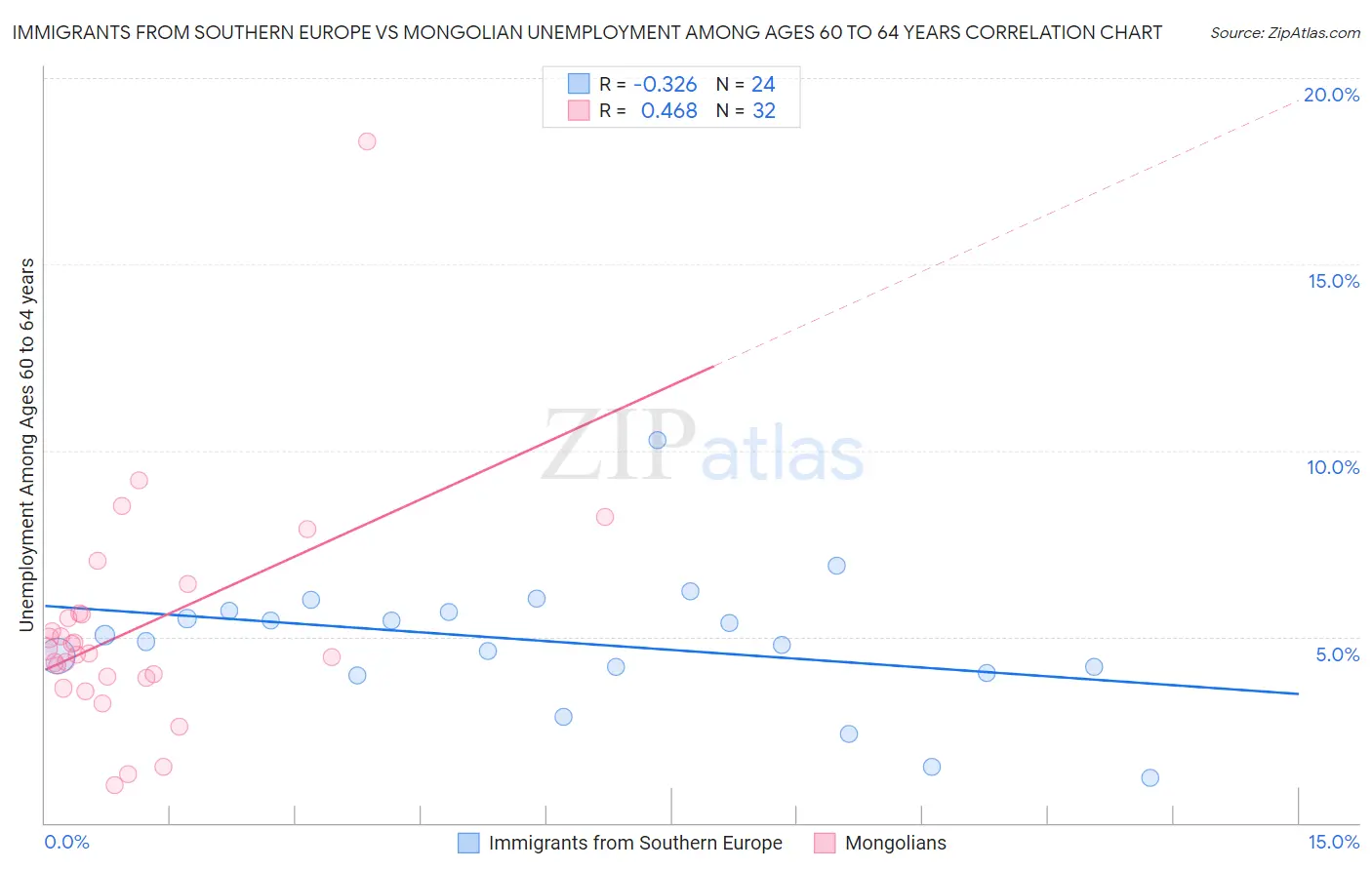 Immigrants from Southern Europe vs Mongolian Unemployment Among Ages 60 to 64 years