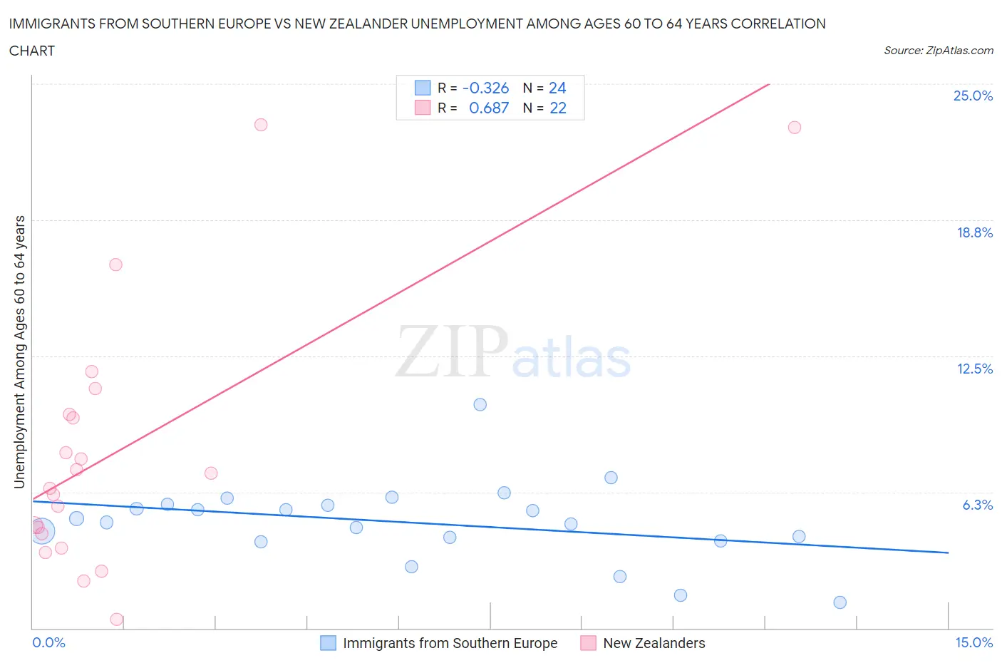 Immigrants from Southern Europe vs New Zealander Unemployment Among Ages 60 to 64 years