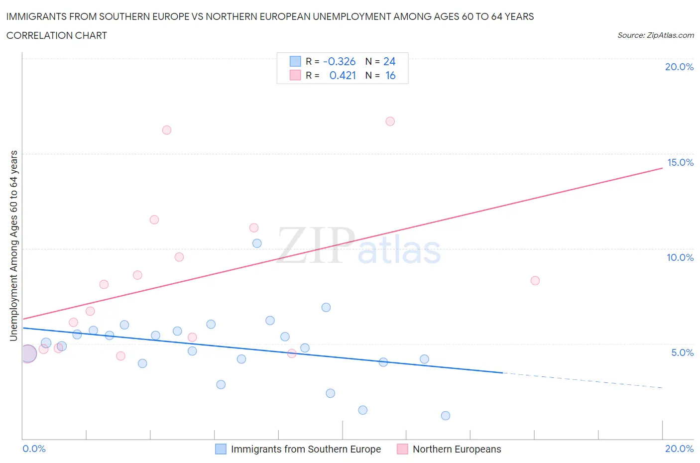 Immigrants from Southern Europe vs Northern European Unemployment Among Ages 60 to 64 years