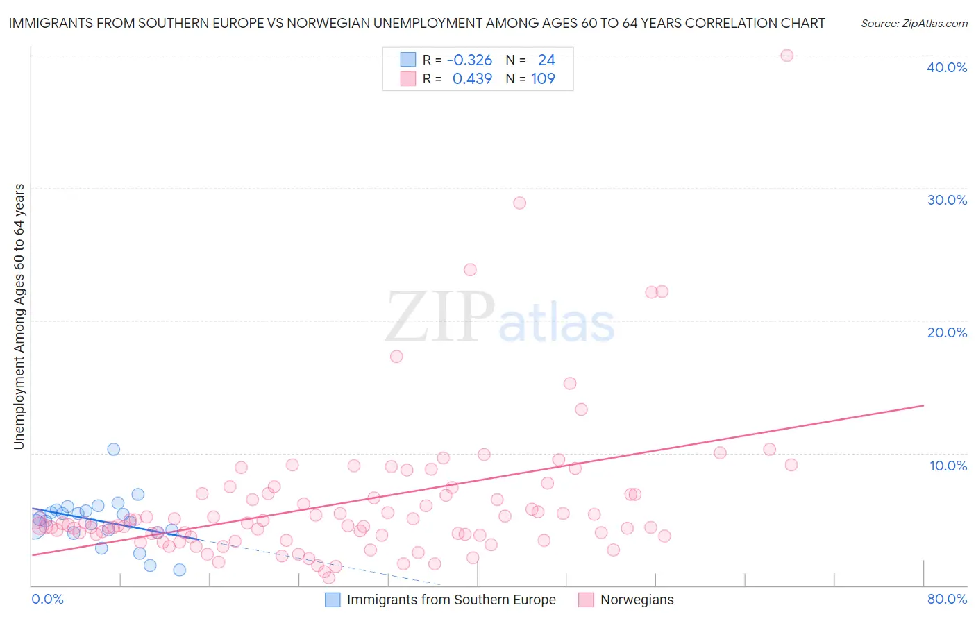 Immigrants from Southern Europe vs Norwegian Unemployment Among Ages 60 to 64 years