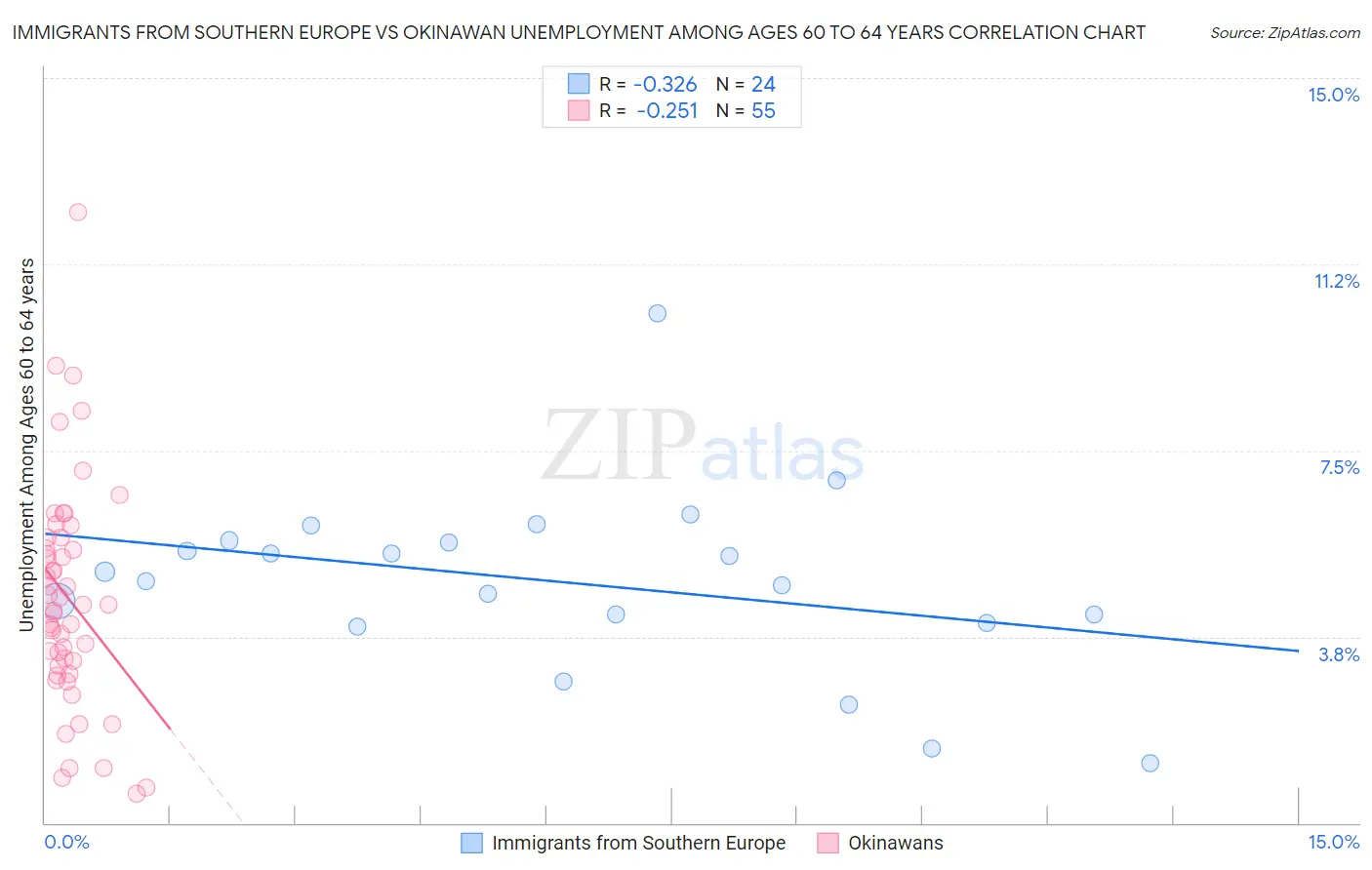 Immigrants from Southern Europe vs Okinawan Unemployment Among Ages 60 to 64 years