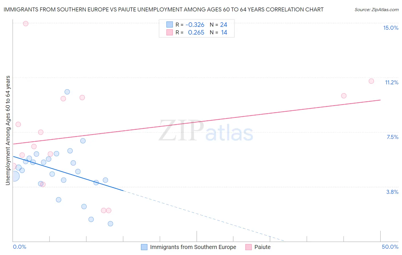 Immigrants from Southern Europe vs Paiute Unemployment Among Ages 60 to 64 years