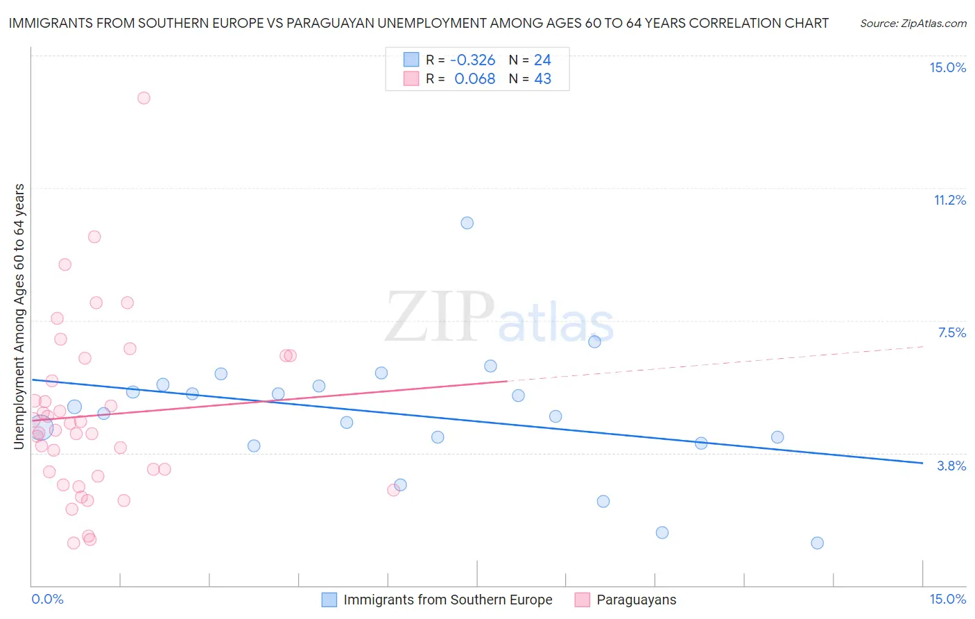 Immigrants from Southern Europe vs Paraguayan Unemployment Among Ages 60 to 64 years