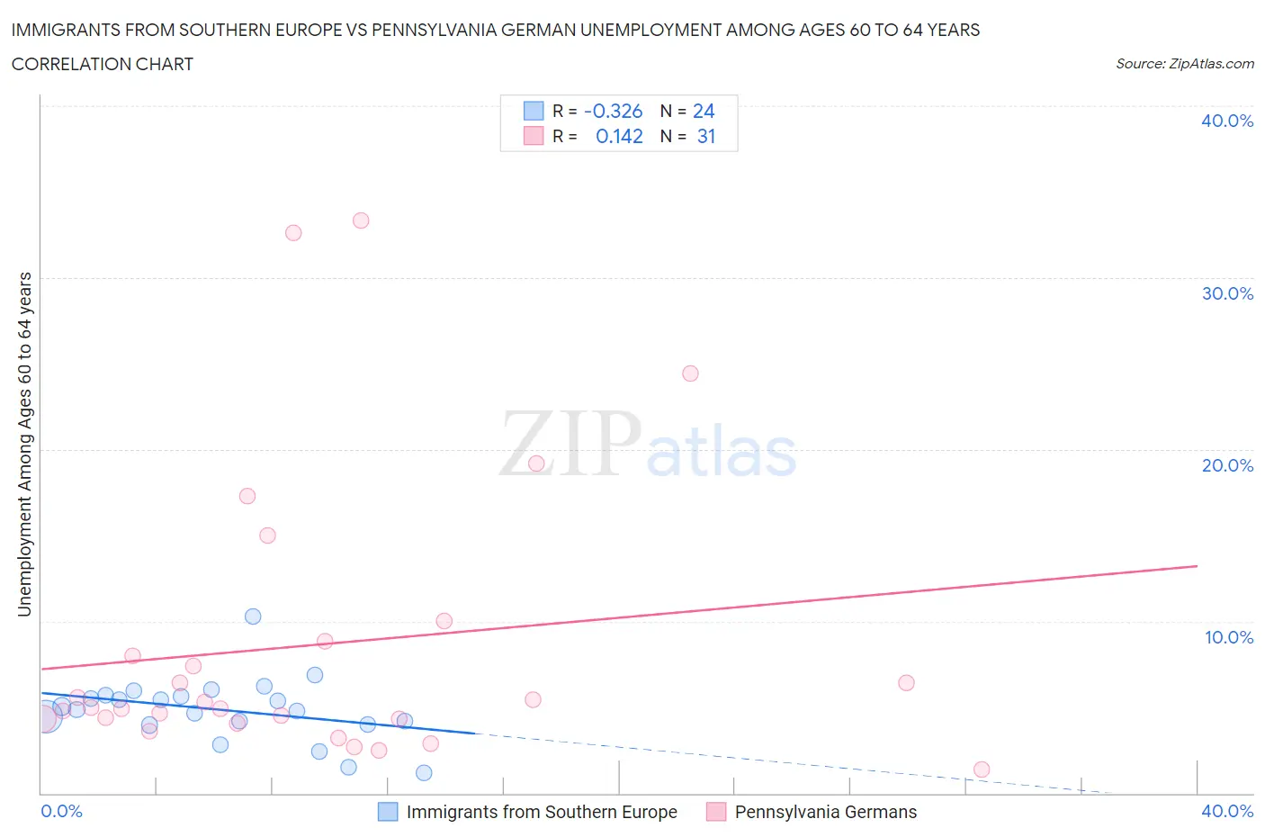 Immigrants from Southern Europe vs Pennsylvania German Unemployment Among Ages 60 to 64 years