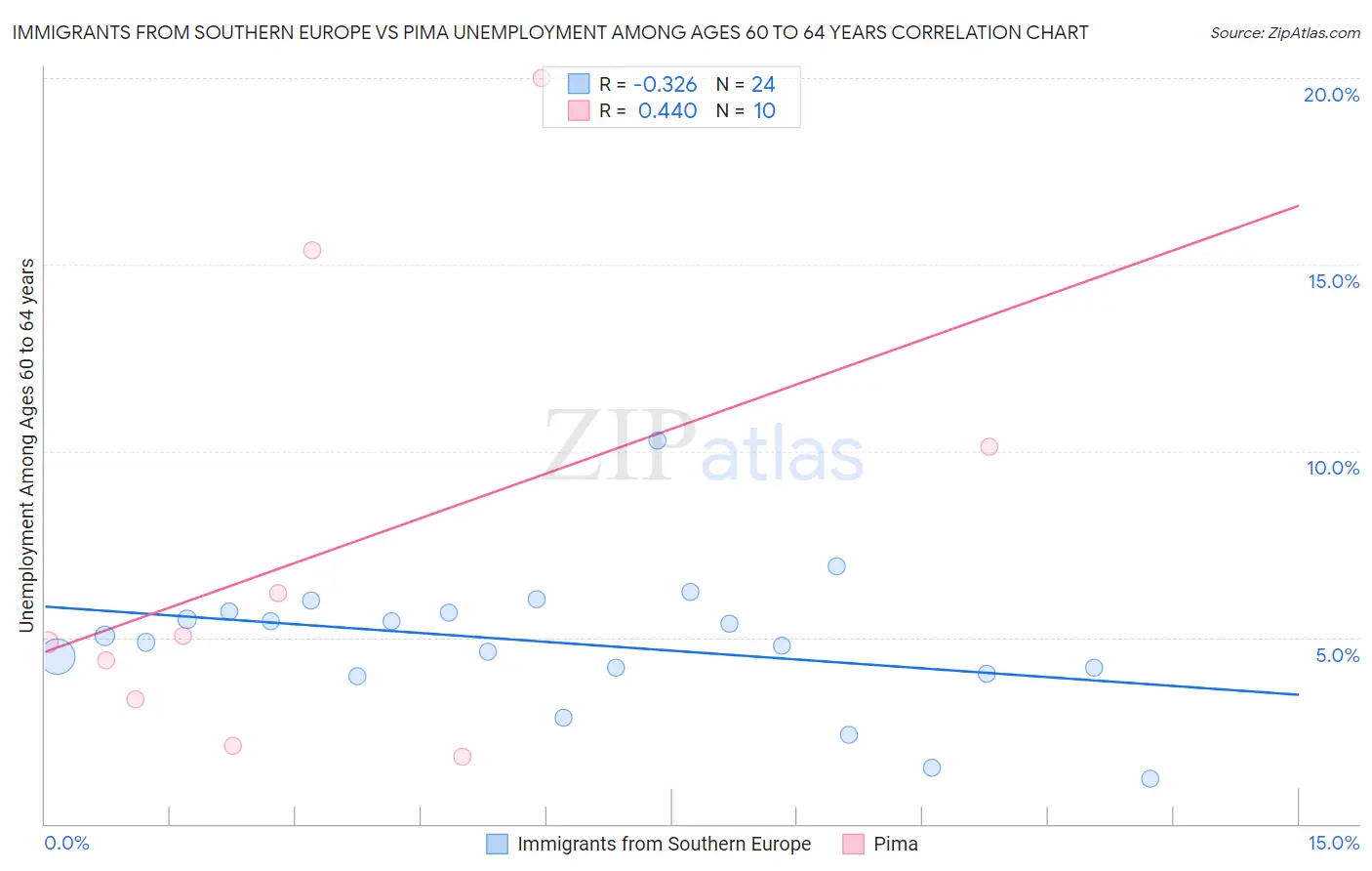 Immigrants from Southern Europe vs Pima Unemployment Among Ages 60 to 64 years