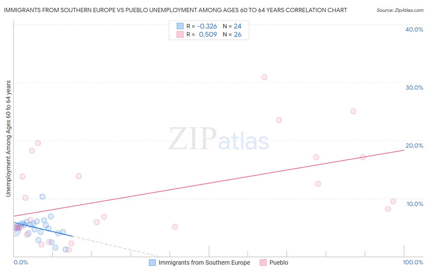 Immigrants from Southern Europe vs Pueblo Unemployment Among Ages 60 to 64 years