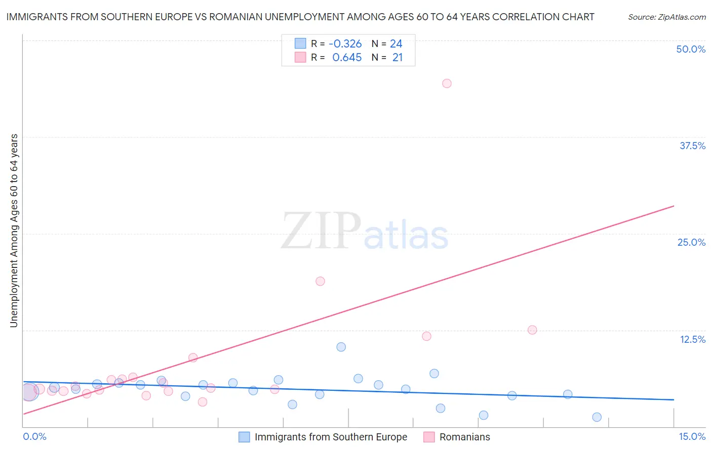 Immigrants from Southern Europe vs Romanian Unemployment Among Ages 60 to 64 years