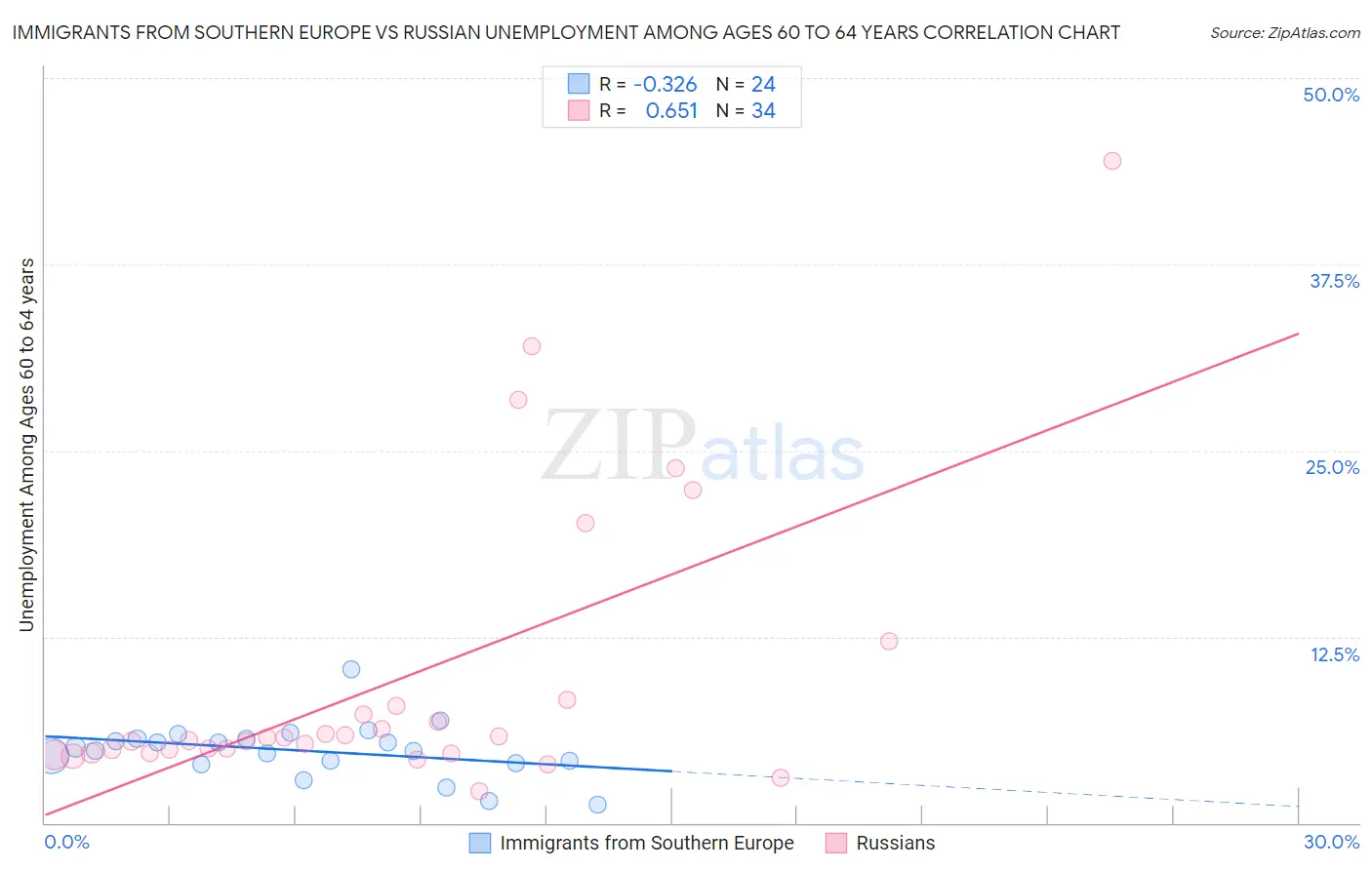 Immigrants from Southern Europe vs Russian Unemployment Among Ages 60 to 64 years