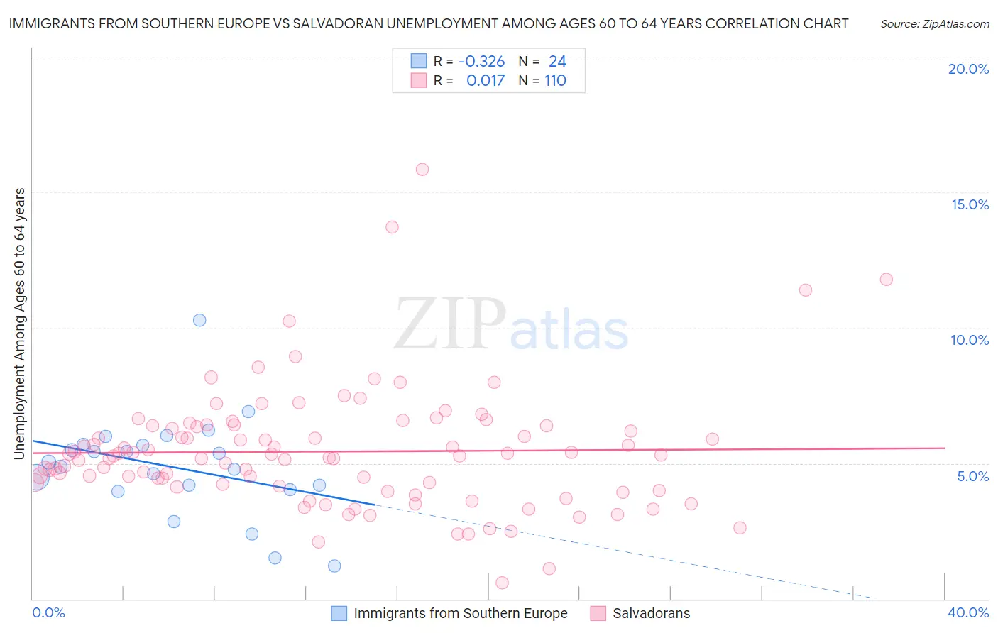 Immigrants from Southern Europe vs Salvadoran Unemployment Among Ages 60 to 64 years