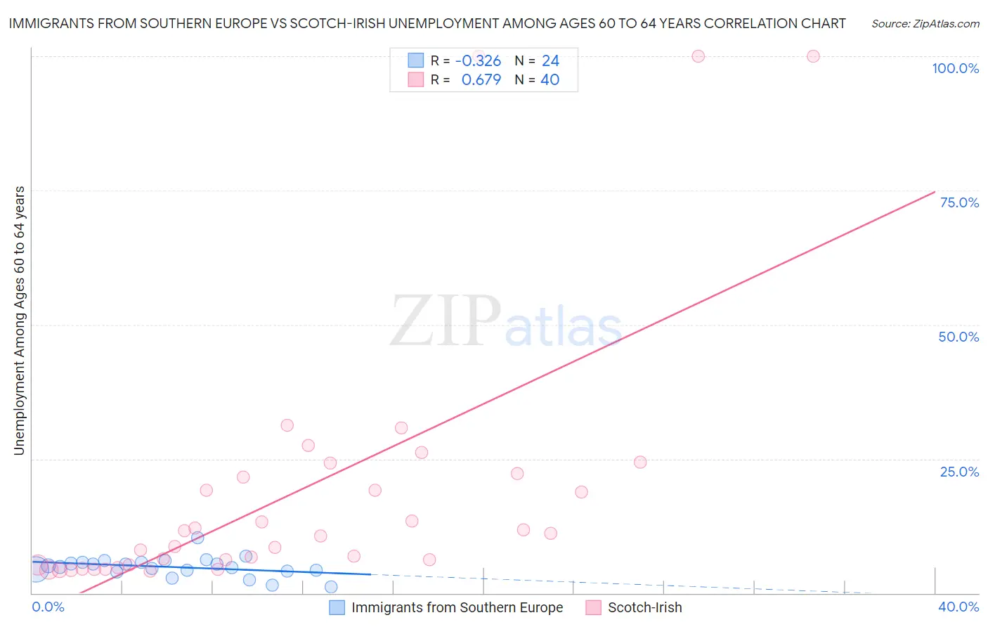 Immigrants from Southern Europe vs Scotch-Irish Unemployment Among Ages 60 to 64 years