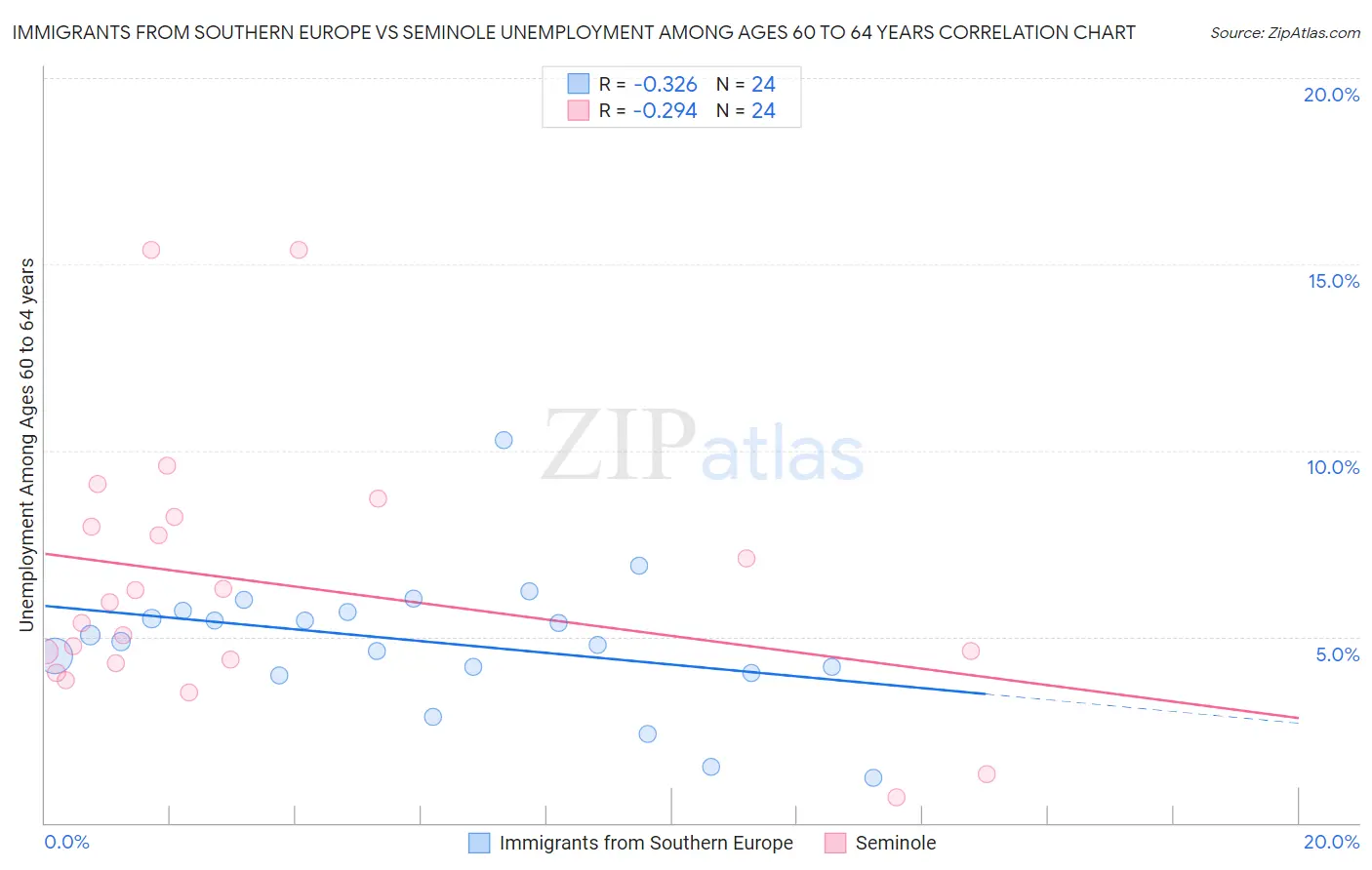 Immigrants from Southern Europe vs Seminole Unemployment Among Ages 60 to 64 years