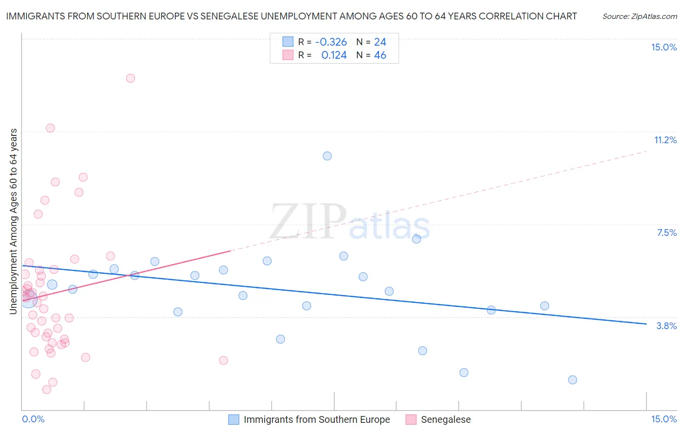 Immigrants from Southern Europe vs Senegalese Unemployment Among Ages 60 to 64 years