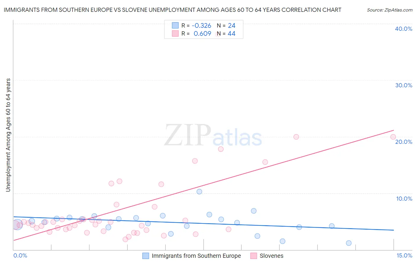 Immigrants from Southern Europe vs Slovene Unemployment Among Ages 60 to 64 years