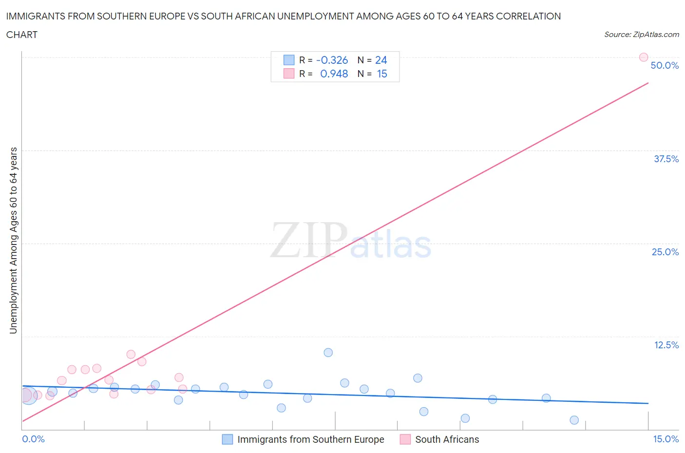 Immigrants from Southern Europe vs South African Unemployment Among Ages 60 to 64 years