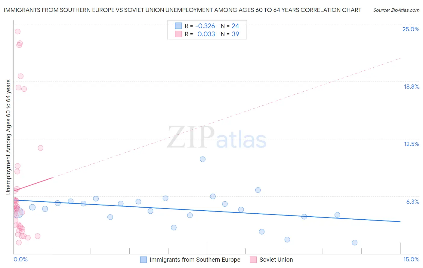 Immigrants from Southern Europe vs Soviet Union Unemployment Among Ages 60 to 64 years