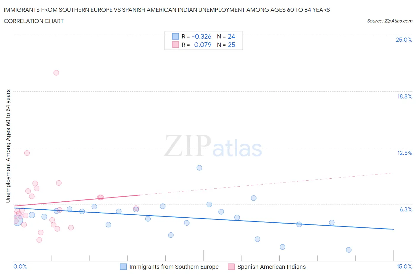 Immigrants from Southern Europe vs Spanish American Indian Unemployment Among Ages 60 to 64 years