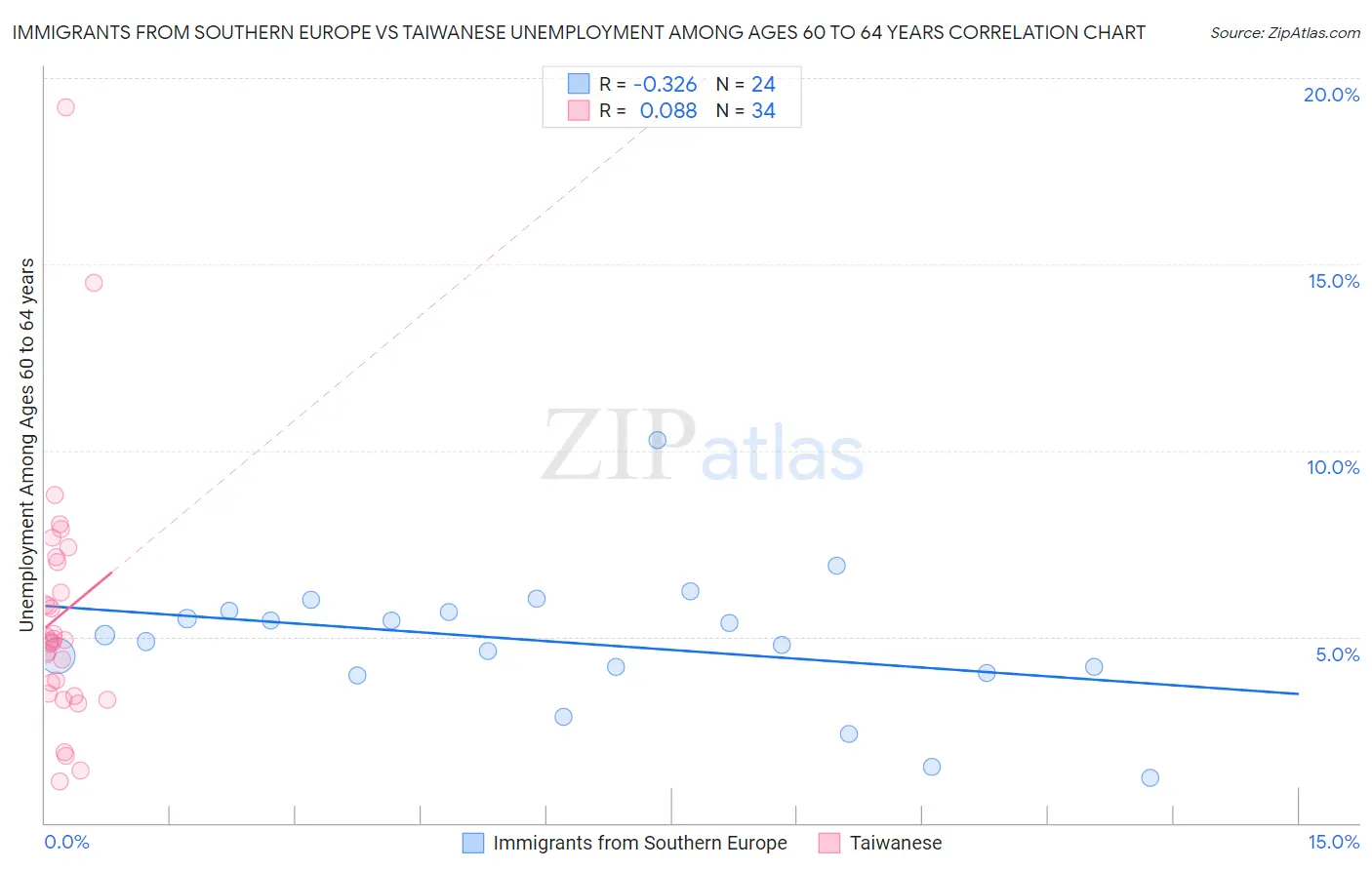 Immigrants from Southern Europe vs Taiwanese Unemployment Among Ages 60 to 64 years