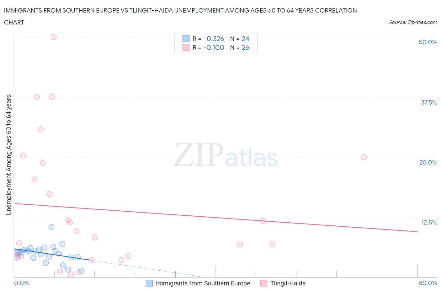 Immigrants from Southern Europe vs Tlingit-Haida Unemployment Among Ages 60 to 64 years