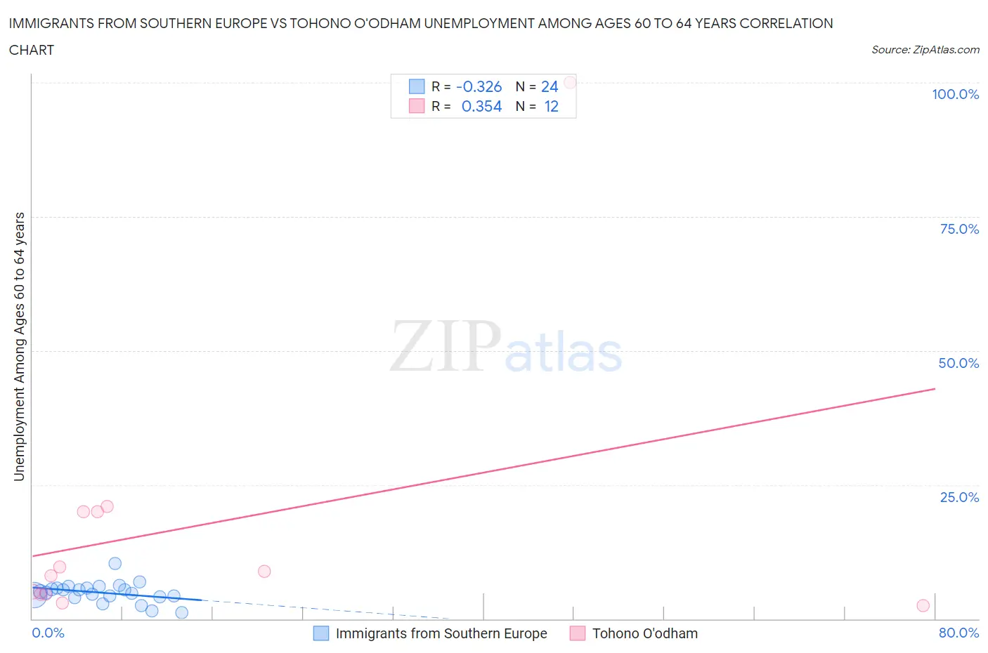 Immigrants from Southern Europe vs Tohono O'odham Unemployment Among Ages 60 to 64 years