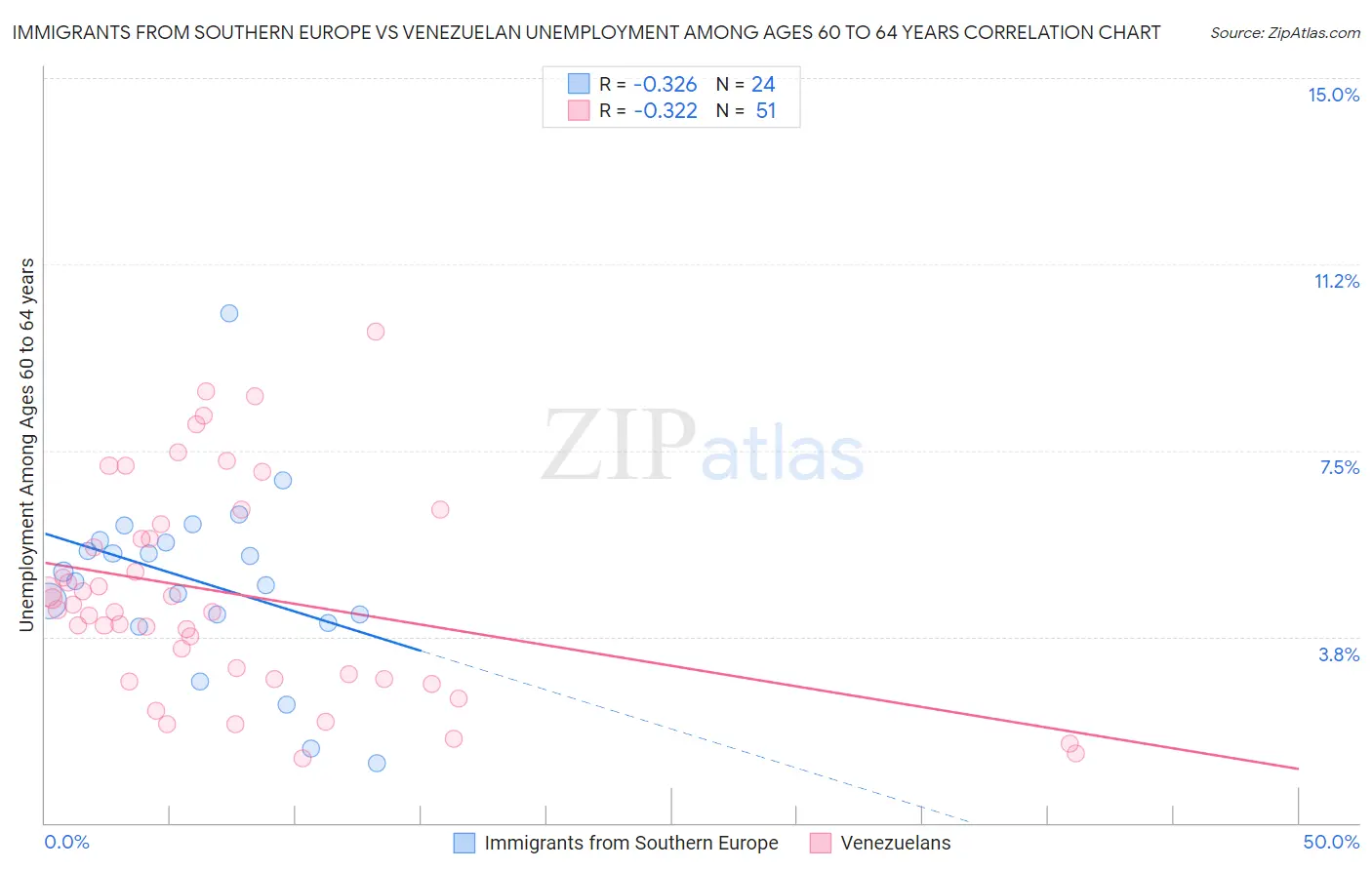 Immigrants from Southern Europe vs Venezuelan Unemployment Among Ages 60 to 64 years