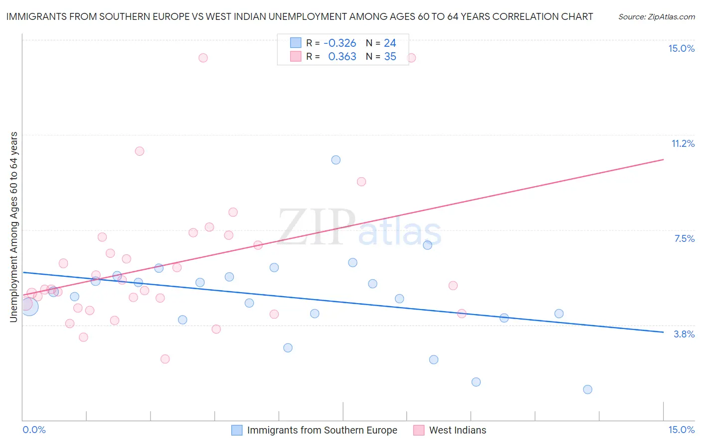 Immigrants from Southern Europe vs West Indian Unemployment Among Ages 60 to 64 years