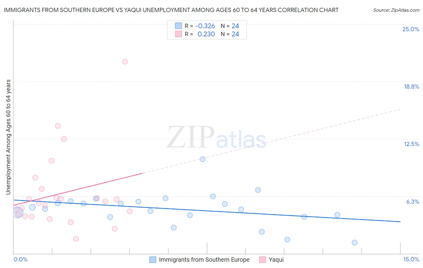 Immigrants from Southern Europe vs Yaqui Unemployment Among Ages 60 to 64 years