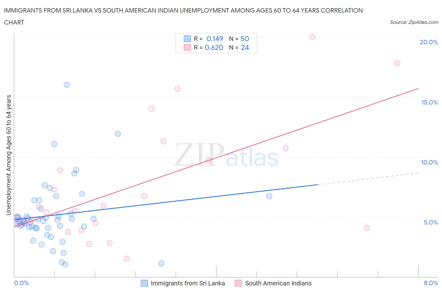 Immigrants from Sri Lanka vs South American Indian Unemployment Among Ages 60 to 64 years