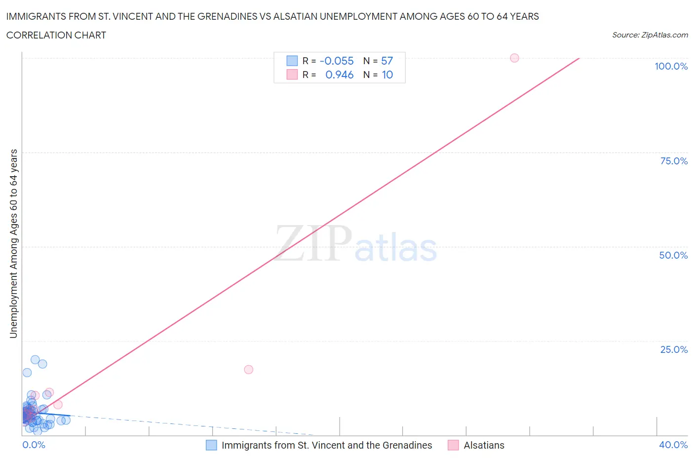 Immigrants from St. Vincent and the Grenadines vs Alsatian Unemployment Among Ages 60 to 64 years