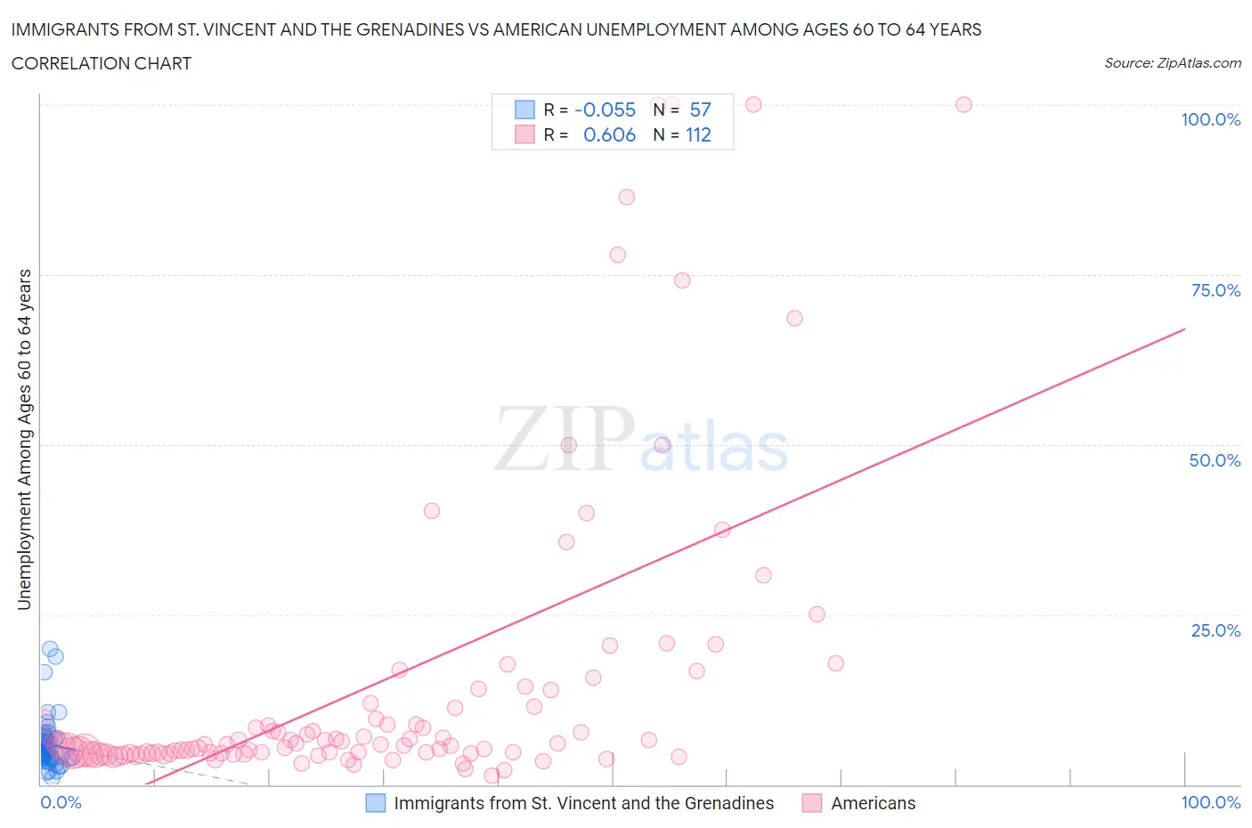 Immigrants from St. Vincent and the Grenadines vs American Unemployment Among Ages 60 to 64 years