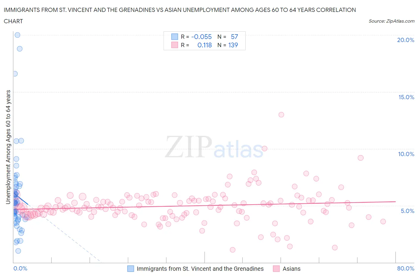 Immigrants from St. Vincent and the Grenadines vs Asian Unemployment Among Ages 60 to 64 years