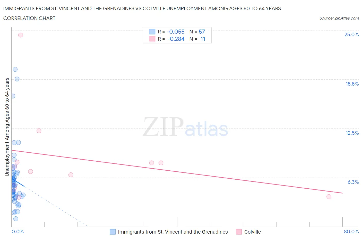 Immigrants from St. Vincent and the Grenadines vs Colville Unemployment Among Ages 60 to 64 years