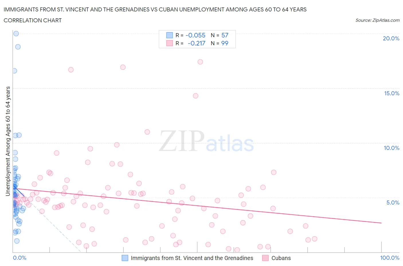 Immigrants from St. Vincent and the Grenadines vs Cuban Unemployment Among Ages 60 to 64 years