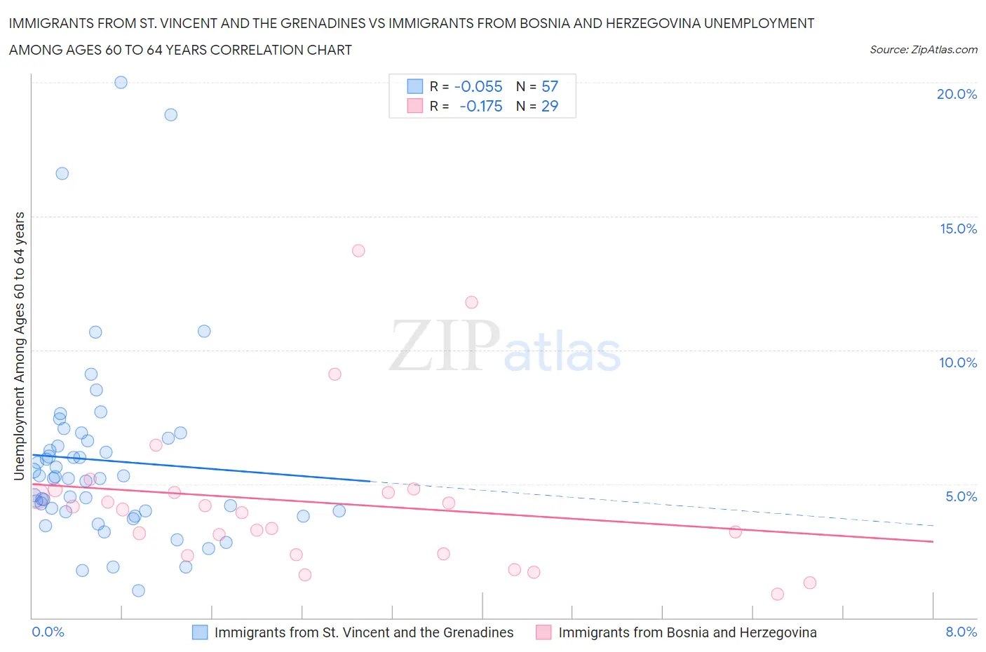 Immigrants from St. Vincent and the Grenadines vs Immigrants from Bosnia and Herzegovina Unemployment Among Ages 60 to 64 years