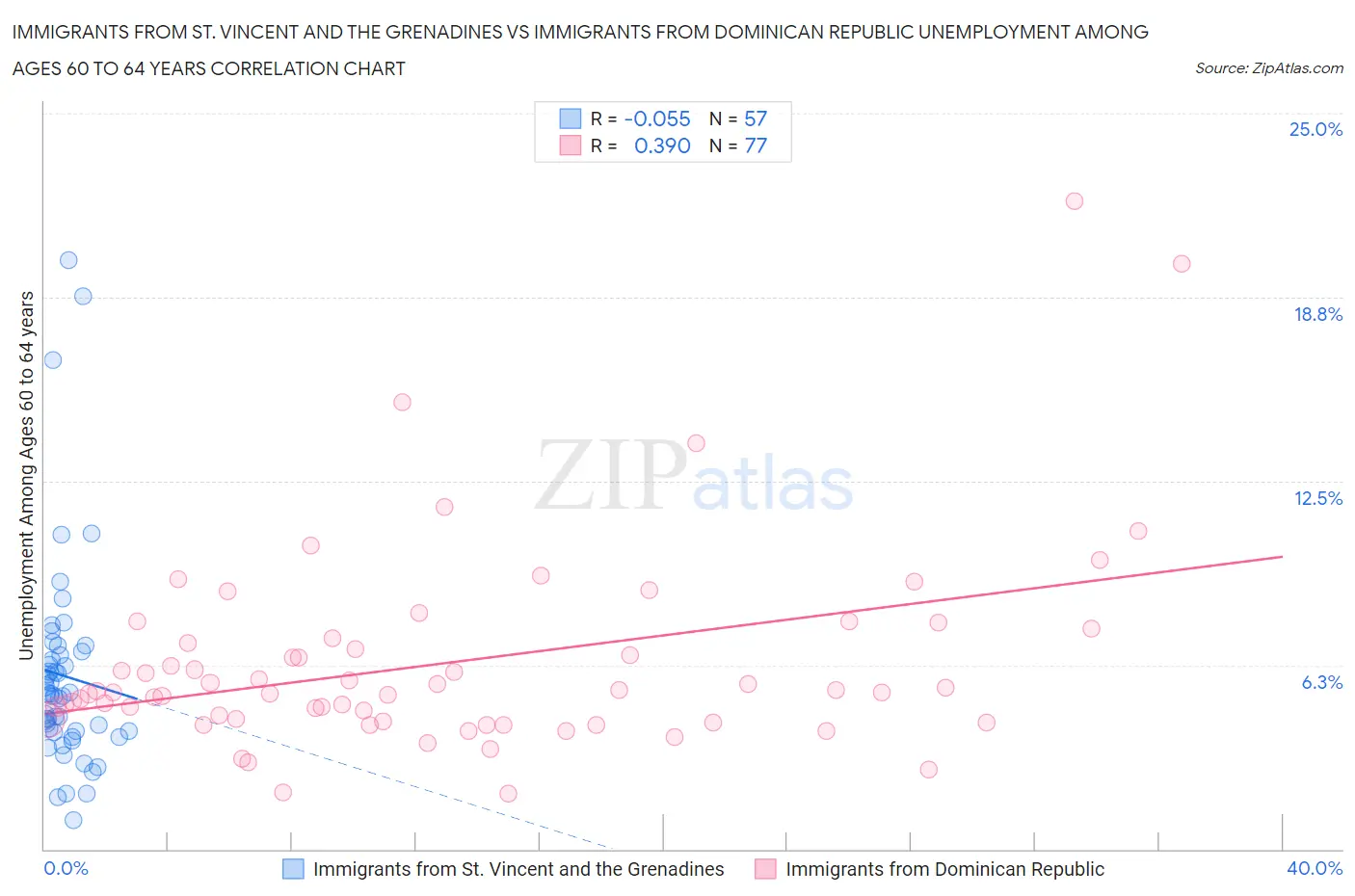 Immigrants from St. Vincent and the Grenadines vs Immigrants from Dominican Republic Unemployment Among Ages 60 to 64 years