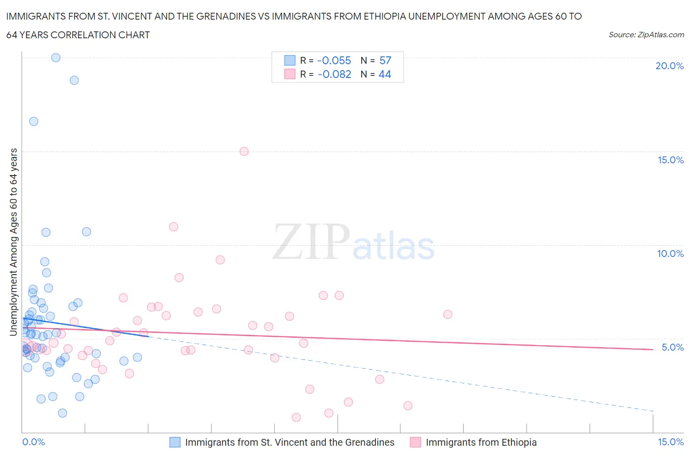 Immigrants from St. Vincent and the Grenadines vs Immigrants from Ethiopia Unemployment Among Ages 60 to 64 years