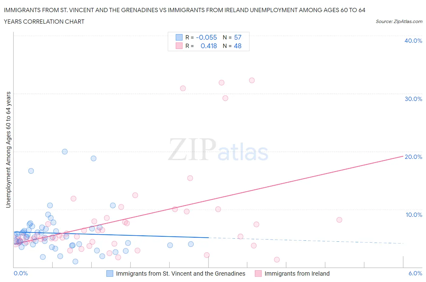 Immigrants from St. Vincent and the Grenadines vs Immigrants from Ireland Unemployment Among Ages 60 to 64 years