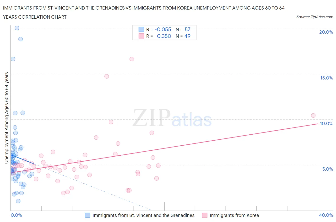 Immigrants from St. Vincent and the Grenadines vs Immigrants from Korea Unemployment Among Ages 60 to 64 years